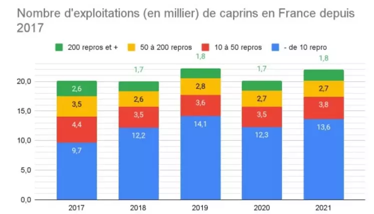 Variation du nombre d'exploitations caprines en France depuis 2017