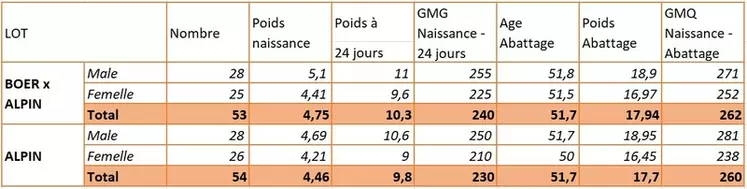 Résultat de l'essai comparatif des chevreaux croisés alpins-boers et alpins mené dans le cadre du projet Casdar ValCabri à la ferme expérimentale du Pradel (07) en 2021.