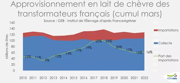 L’approvisionnement en hausse, sous l’effet d’une collecte et des importations qui progressent (cumul mars)