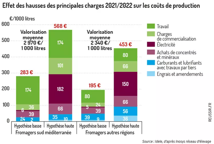 Augmenter le prix de ses fromages face à la hausse des intrants