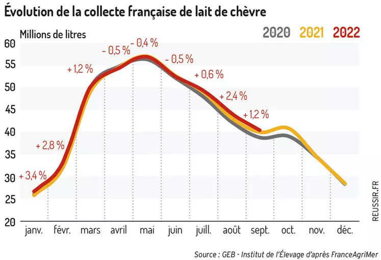 La production laitière maintient son dynamisme