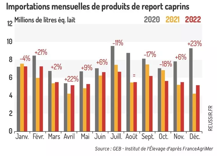 Importations mensuelles de produits de report caprins