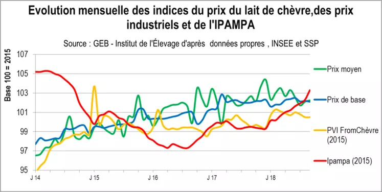 Évolution mensuelle des indices du prix du lait de chèvre © Source : GEB, Institut de l'Élevage d'après données propres, Insee et SSP.