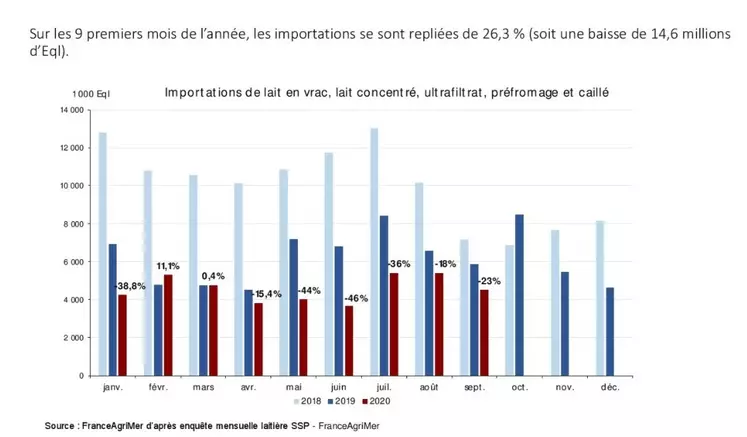 Les importations de lait de chèvre ont été réduites en 2020.