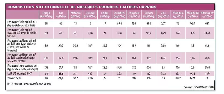 Composition nutritionnelle de quelques produits laitiers caprins