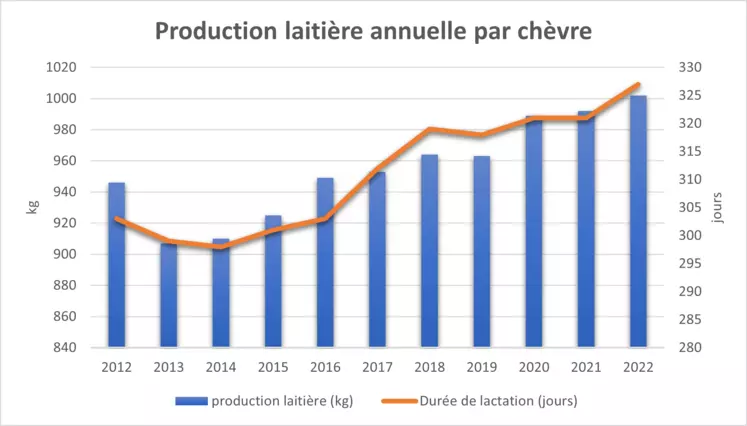 Graphique présentant l'évolution de la production laitière annuelle par chèvre