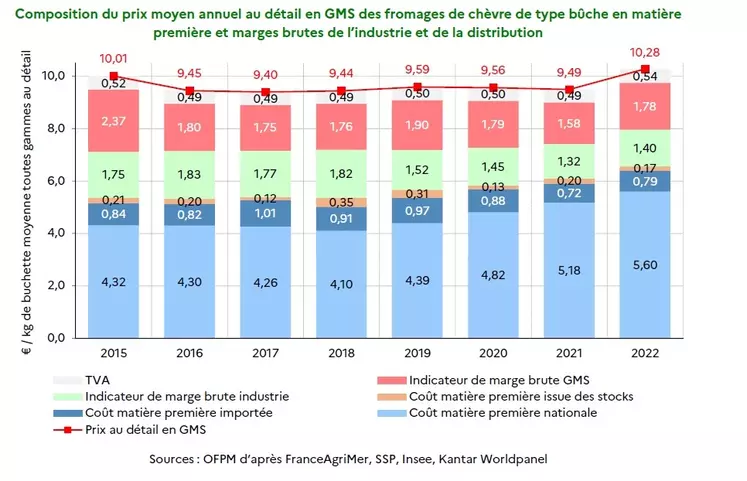 Composition du prix moyen annuel au détail en GMS des fromages de chèvre de type bûche en matière première et marges brutes de l’industrie et de la distribution