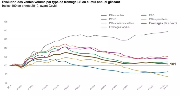 Le fromage de chèvre résiste bien en libre-service et reste à des niveaux de volumes supérieurs à l’avant-crise sanitaire.