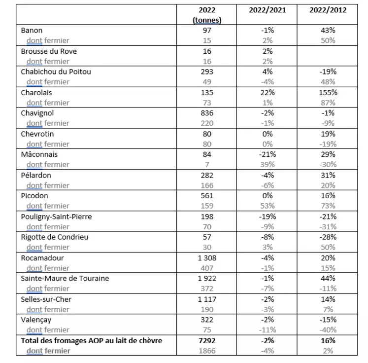 Volumes commercialisés de fromage AOP au lait de chèvre et leur évolution