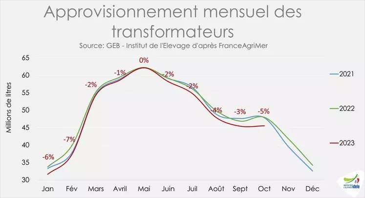Approvisionnement mensuel des transformateurs