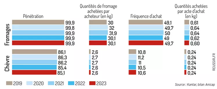 Caractérisation des achats de fromages et de fromages de chèvre (cumul annuel mobile, octobre 2023)