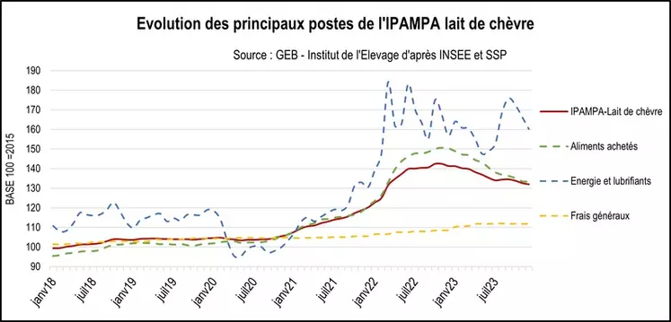 Evolution des principaux postes de l'Ipampa lait de chèvre