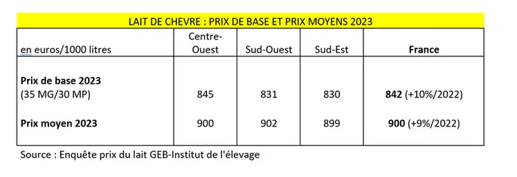 Prix de base et prix moyen du lait de chèvre en 2023