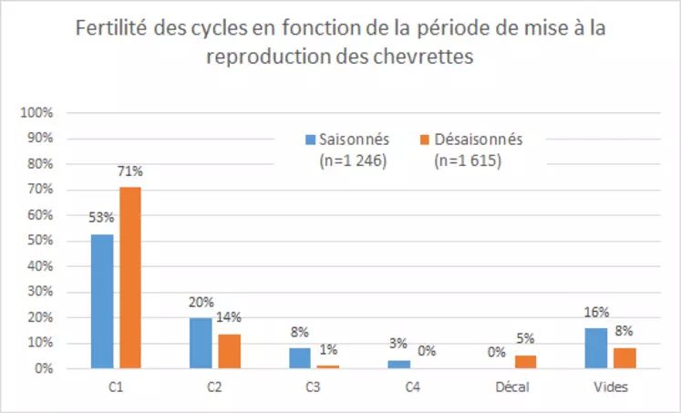 Fertilité des cycles en fonction de la période de mise à la reproduction des chevrettes