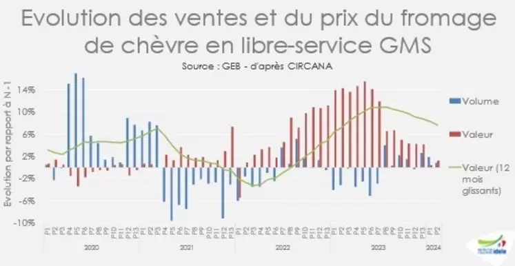 Evolution des ventes et du prix du fromage de chèvre en libre-service GMS