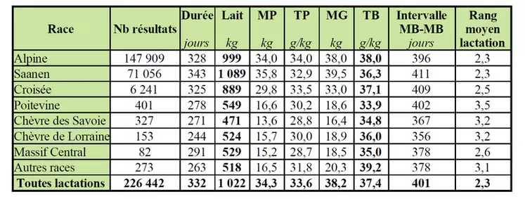 Résultats du contrôle laitier par race de chèvre