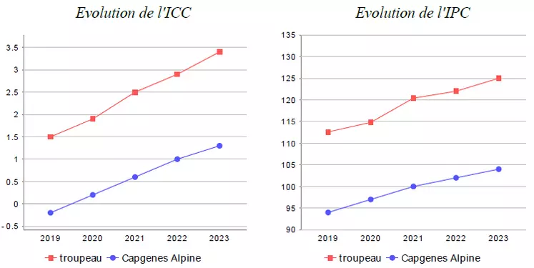 Évolution de l’index combiné caprin et de l’index de production caprine du troupeau