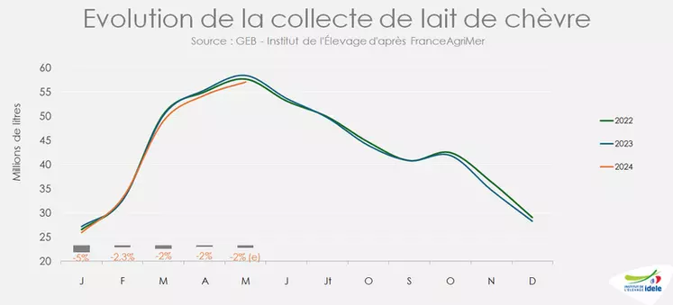 Evolution de la collecte de lait de chèvre