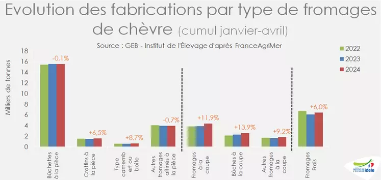 Evolution des fabrications par type de fromages de chèvre (cumul de janvier à avril)