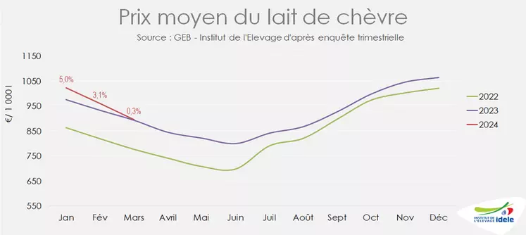 Prix moyen du lait de chèvre
