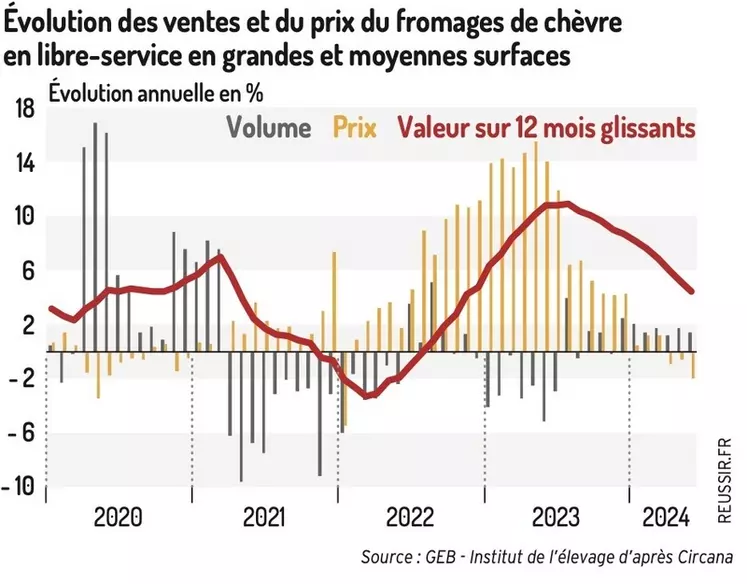 Evolution des ventes de fromage de chèvre en libre-service GMS