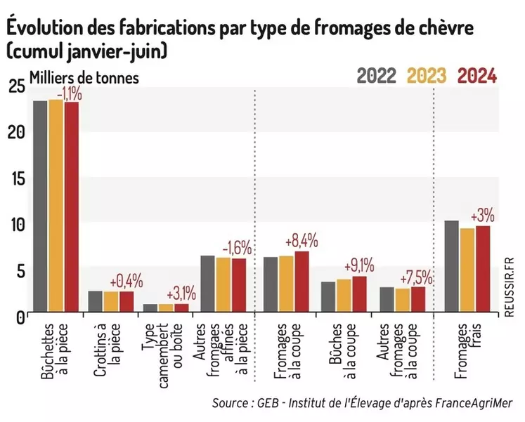 Evolution des fabrications par type de fromages de chèvre (cumul janvier-juin)
