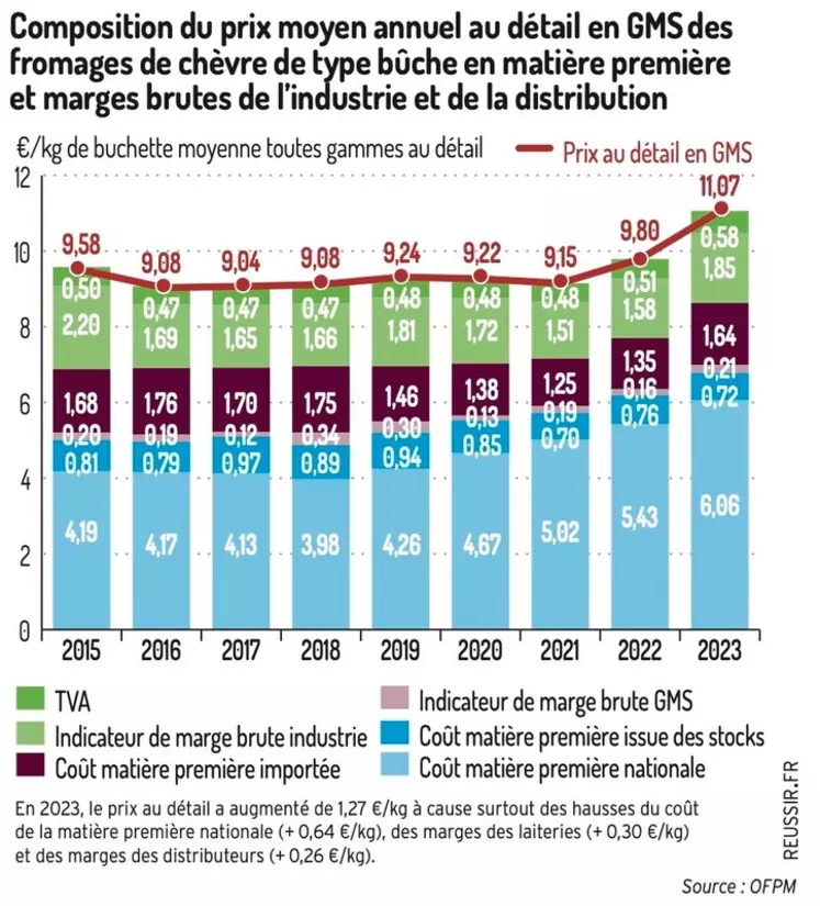 Composition du prix moyen annuel au détail en GMS des fromages de chèvre de type bûche en matière première et marges brutes de l'industrie et de la distribution.