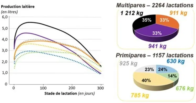 <em class="placeholder">Diversité des courbes de lactation rencontrées sur les deux sites</em>