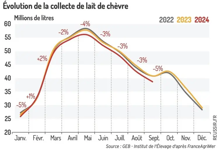 <em class="placeholder">Évolution de la collecte de lait de chèvre</em>
