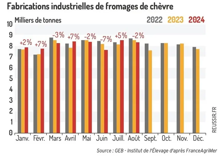 <em class="placeholder">Fabrications industrielles de fromages de chèvre</em>