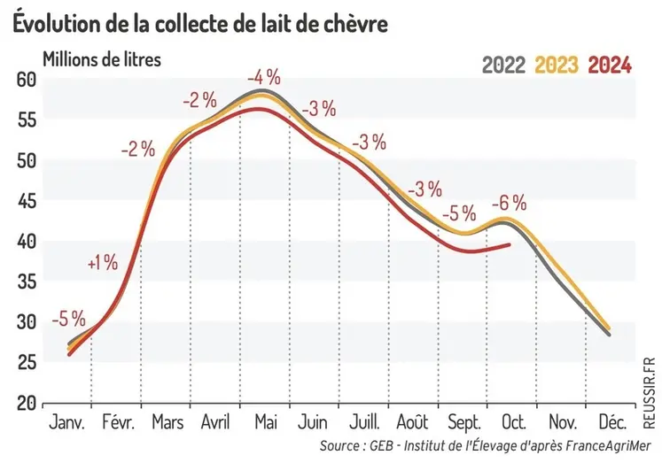 <em class="placeholder">Évolution de la collecte de lait de chèvre
</em>