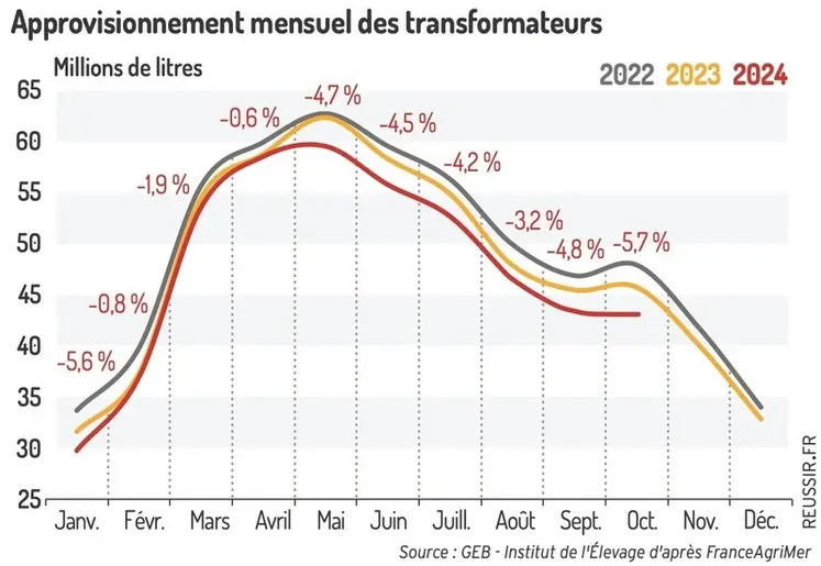 <em class="placeholder">Approvisionnement mensuel des transformateurs</em>