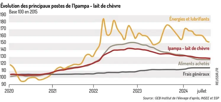 <em class="placeholder">Évolution des principaux postes de l&#039;Ipampa lait de chèvre</em>