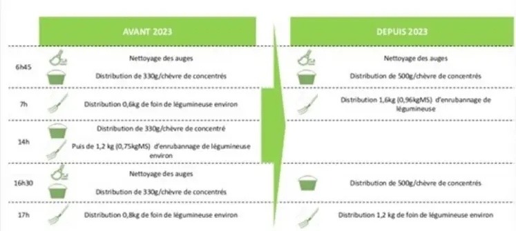 <em class="placeholder">La distribution des aliments Valérie et Joël Norais avant et après 2023</em>