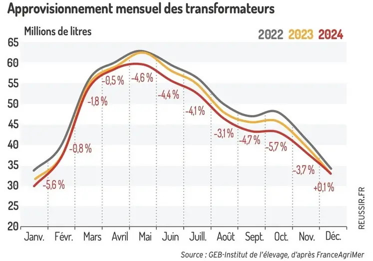 <em class="placeholder">Approvisionnements des transformateurs - Recul des stocks et hausse des importations</em>
