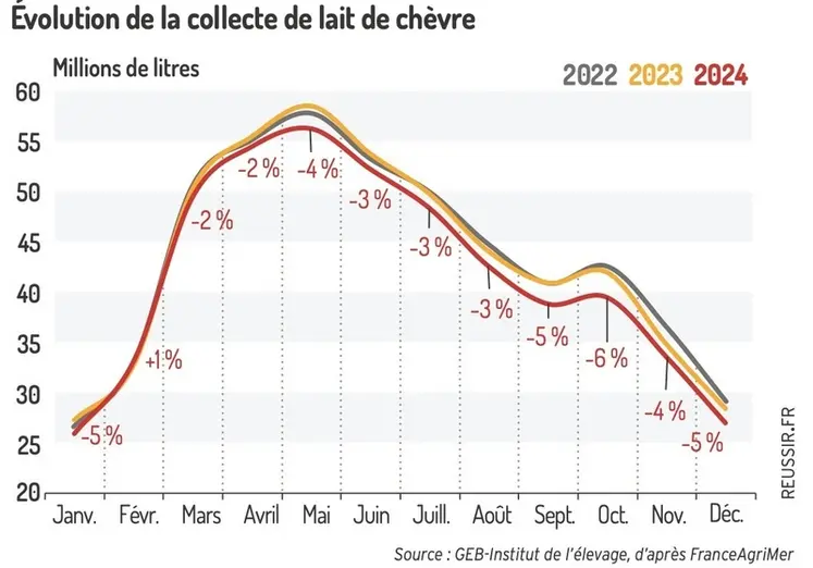 <em class="placeholder">Collecte de lait de chèvre en France - L’année 2024 en baisse de 3,2 %</em>