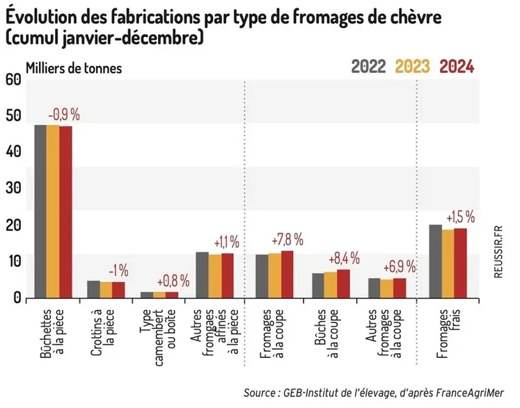 <em class="placeholder">Evolution des fabrications par type de fromages de chèvre (cumul janvier-décembre) - 98 000 tonnes fabriquées en 2024</em>