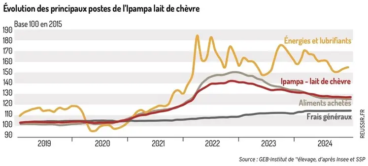 <em class="placeholder">Évolution des principaux postes de l&#039;Ipampa lait de chèvre</em>