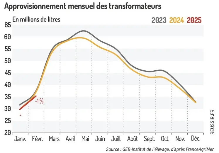 <em class="placeholder">Approvisionnement mensuel des transformateurs</em>