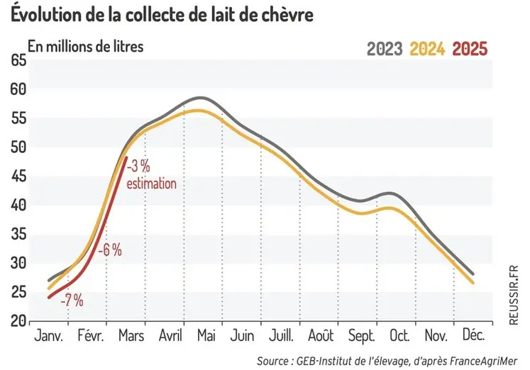 <em class="placeholder">Évolution de la collecte de lait de chèvre</em>