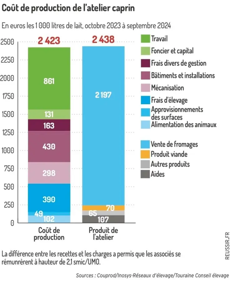 <em class="placeholder">Coût de production au Gaec Limouzin – octobre 2023 à septembre 2024</em>