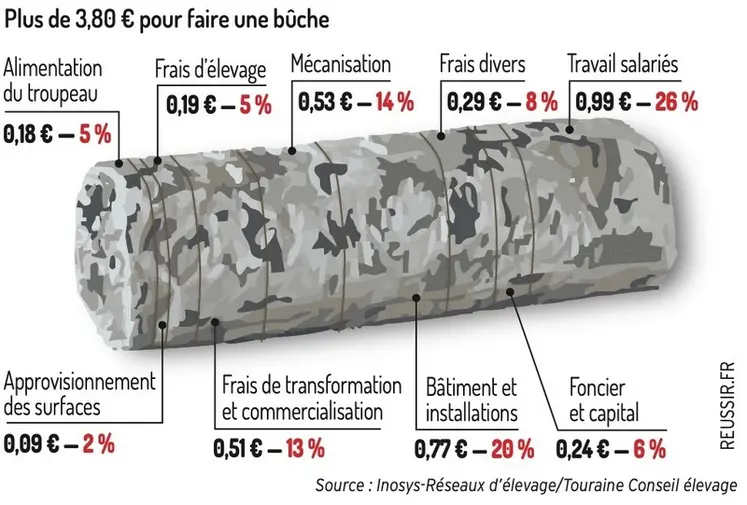 <em class="placeholder">Plus de 3,80 € pour faire une bûche</em>