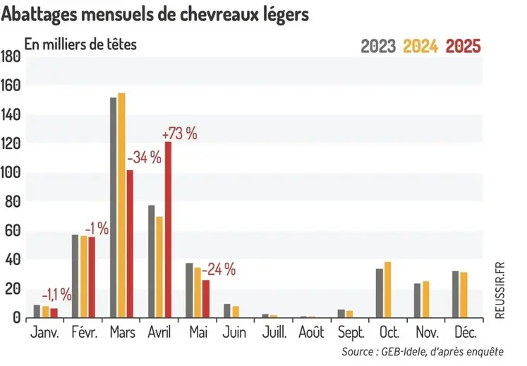 <em class="placeholder">Abattages mensuels de chevreaux légers</em>