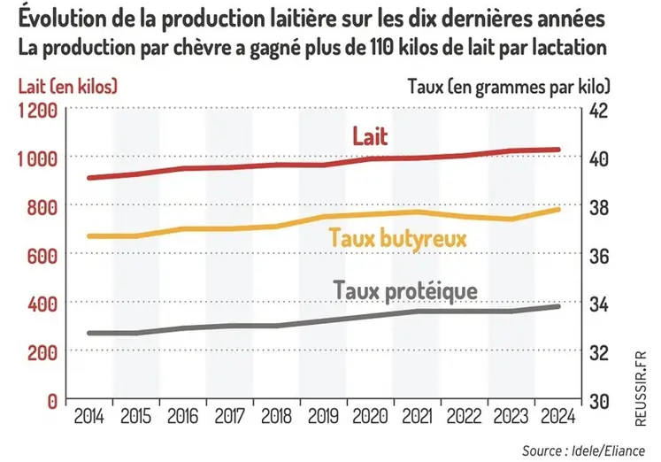 <em class="placeholder">Graphique : Évolution de la production laitière sur les dix dernières années</em>