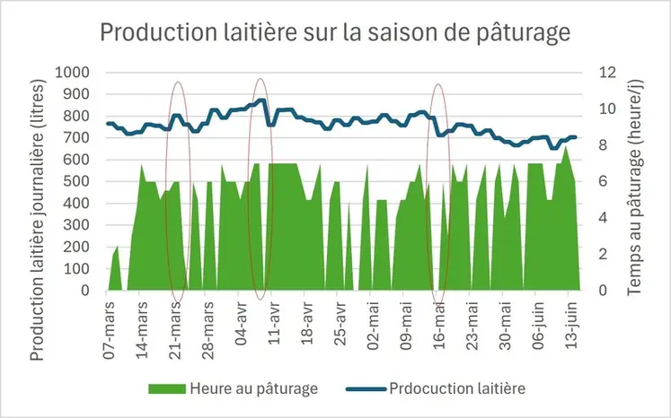 <em class="placeholder">Production laitière sur la saison de pâturage</em>