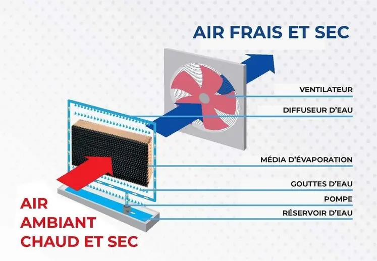 <em class="placeholder">Schéma de fonctionnement du rafraîchisseur d’air</em>