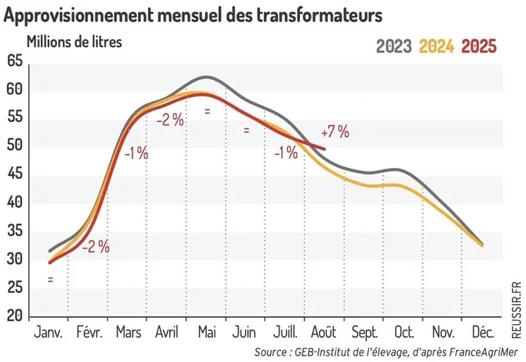 <em class="placeholder">Approvisionnement mensuel des transformateurs</em>