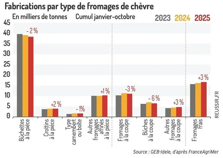 <em class="placeholder">Fabrications par type de fromages de chèvre (cumul de janvier à octobre)</em>
