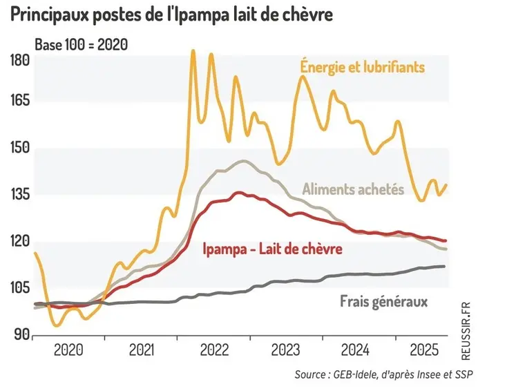 <em class="placeholder">Principaux postes de l'Ipampa lait de chèvre</em>