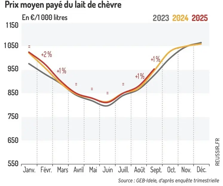 <em class="placeholder"> Prix moyen payé du lait de chèvre</em>